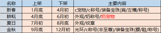DNF2021夏日套买几套好