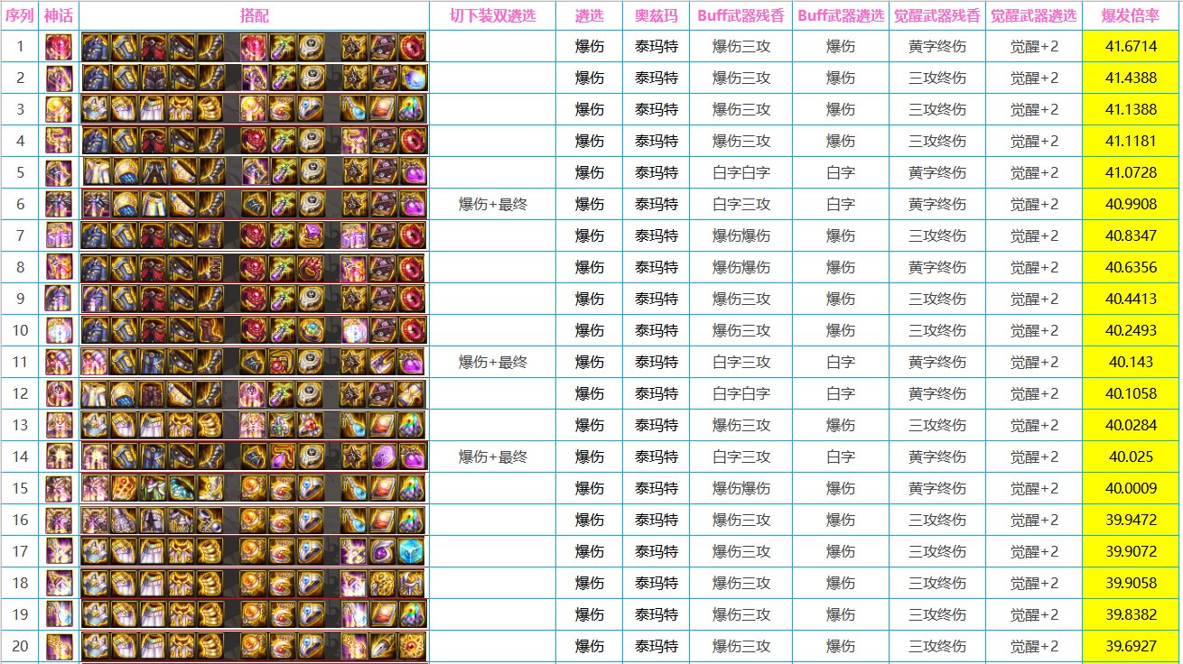 《DNF》奶妈奥兹玛版本神话排名