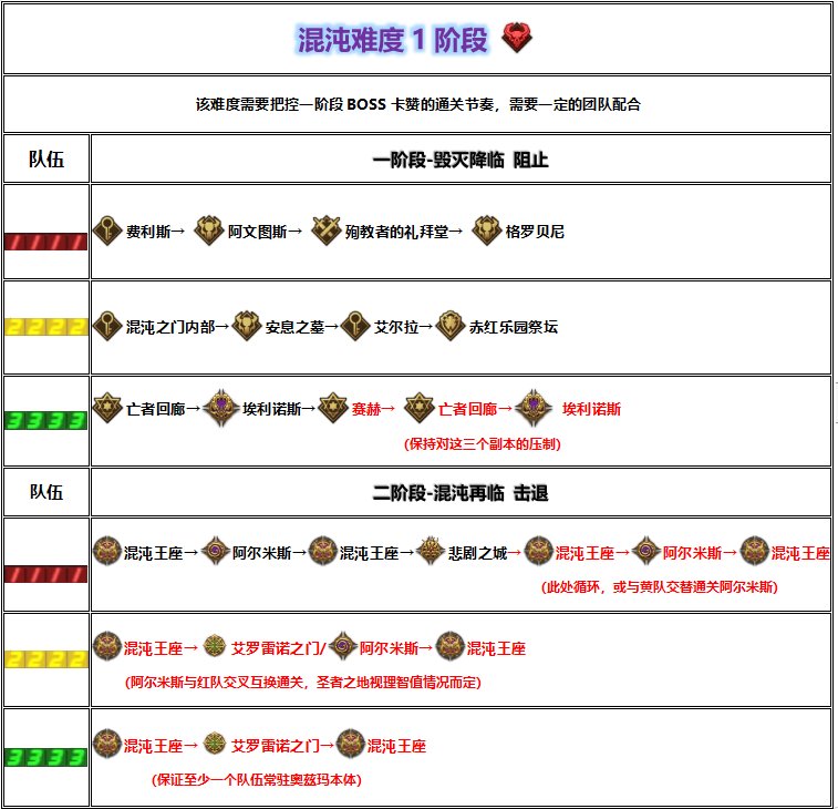 《DNF》奥兹玛团本混沌难度1阶段路线选择