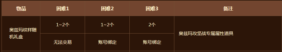 DNF奥兹玛纹样随机礼盒怎么获得
