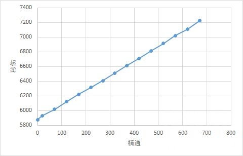《魔兽世界》9.1奥法属性选择