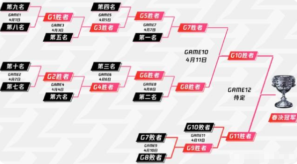 dota2双败赛制