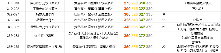 《魔兽世界》tbc怀旧服炼金如何练级