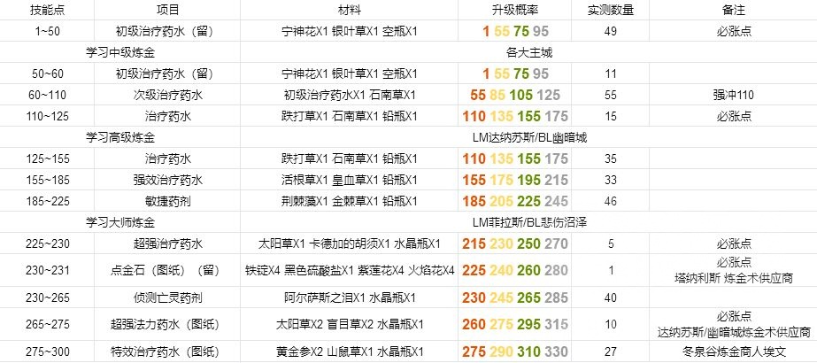 《魔兽世界》tbc怀旧服炼金如何练级