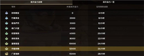 原神洞天仙力怎么升