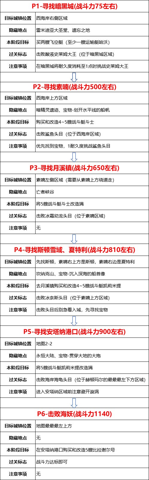 《DNF》大飞空时代全流程路线介绍