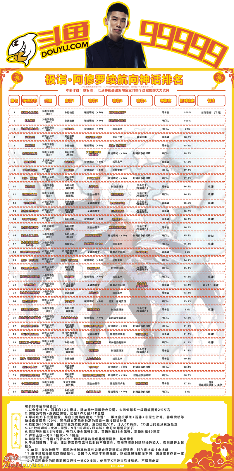 dnf瞎子黑鸦毕业神话排行