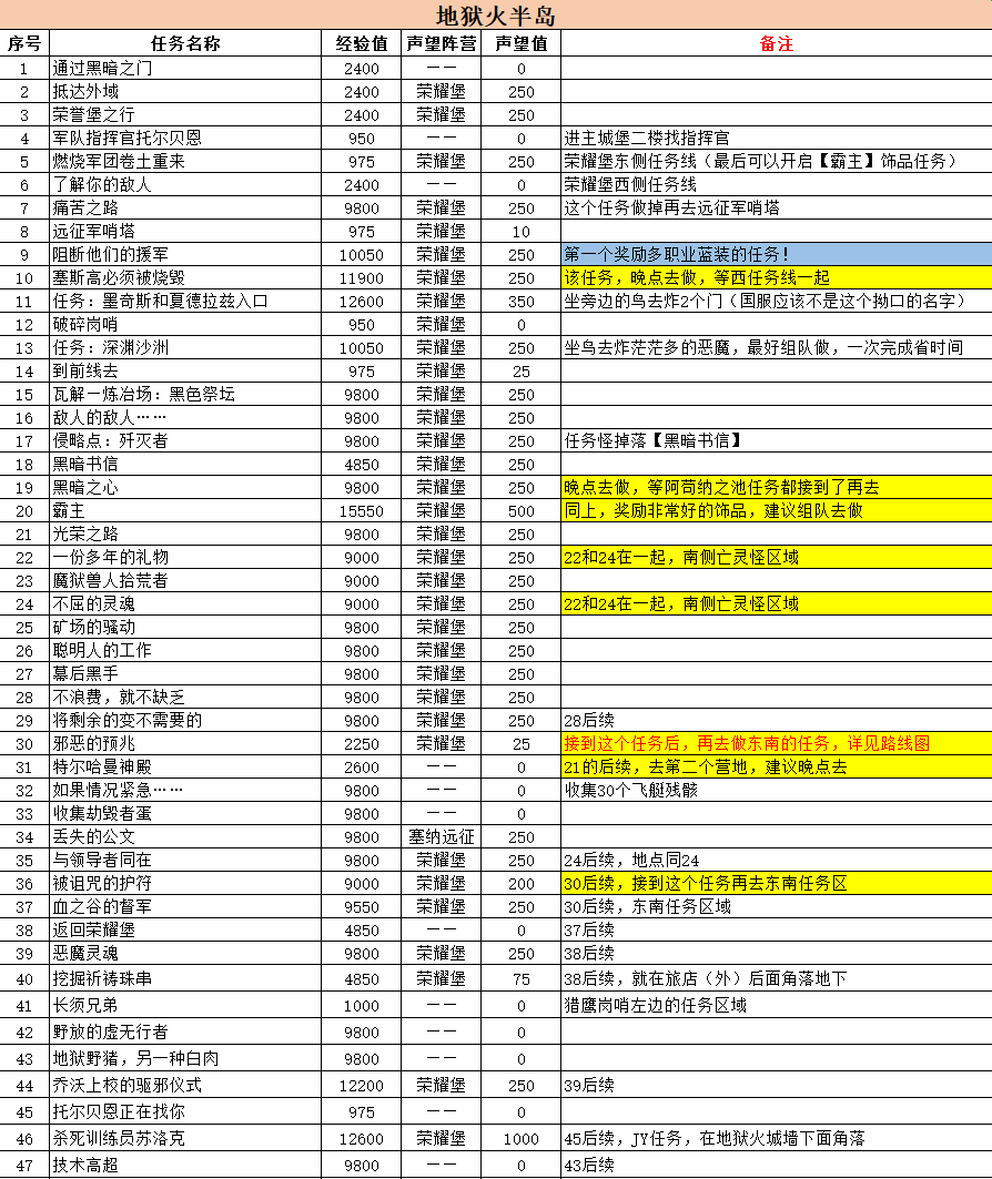 魔兽世界怀旧服58级怎么升70级