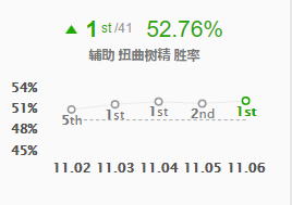 《LOL》11.6高胜率英雄推荐