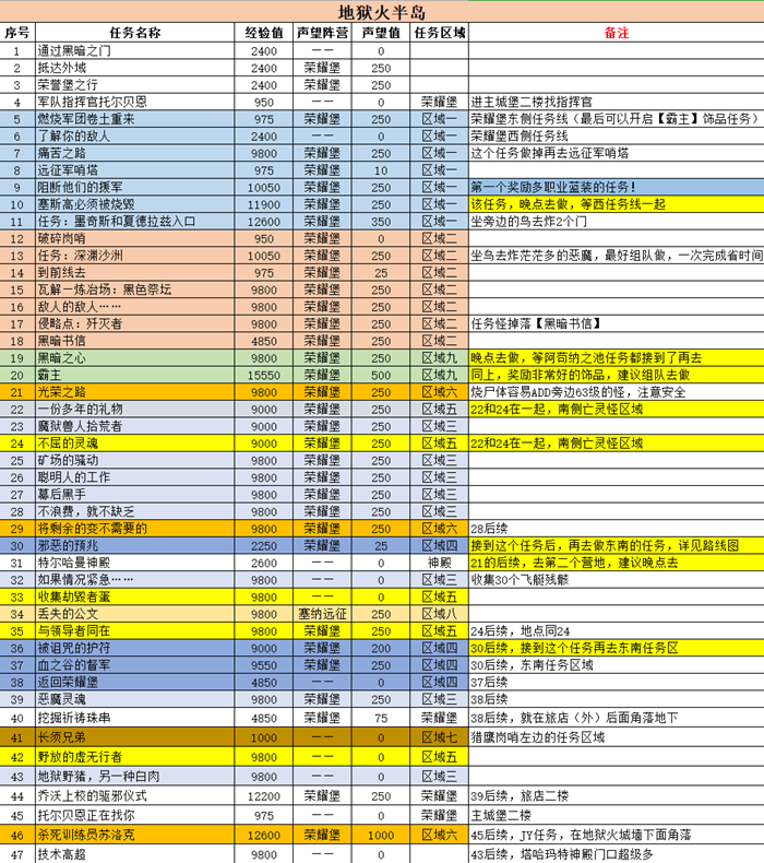 《魔兽世界》tbc地狱火半岛任务攻略