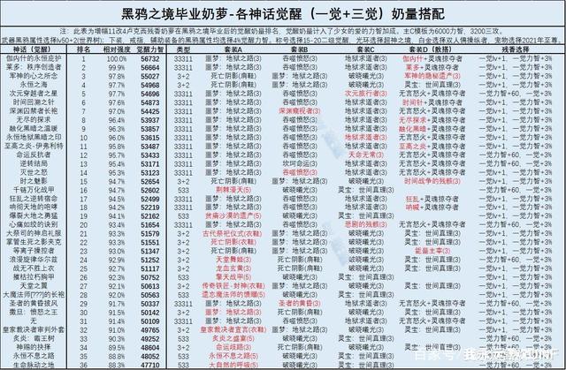 dnf奶萝黑鸦毕业神话排行