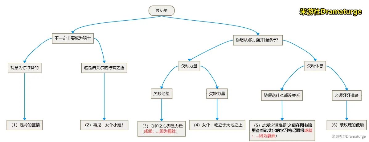 原神诺艾尔邀约成就是什么