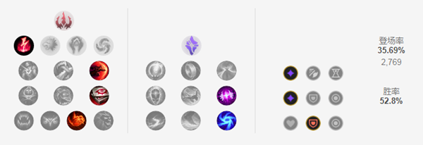 《LOL》克隆大作战伊芙琳出装2021