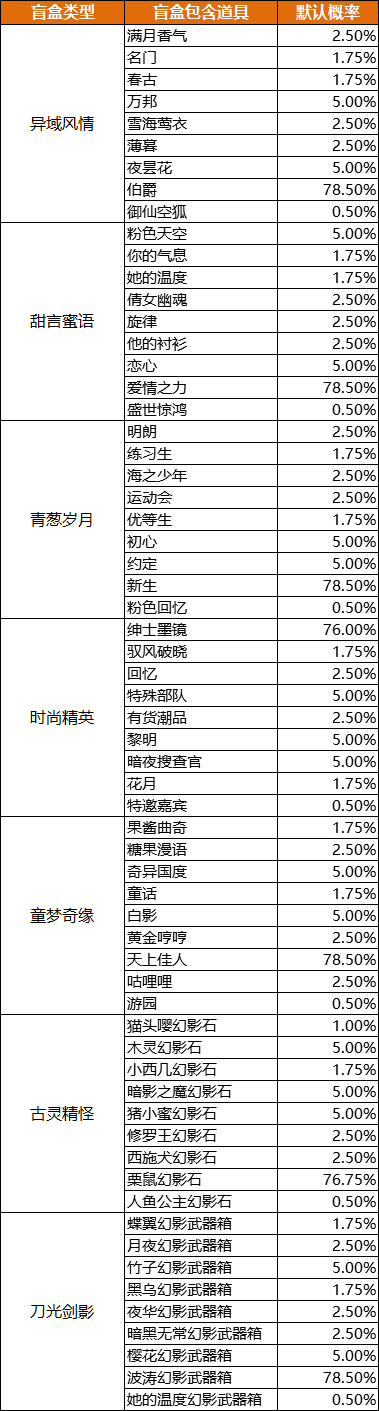 剑灵盲盒开启道具概率是多少2021