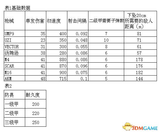 2021《绝地求生》最新枪械数据是什么