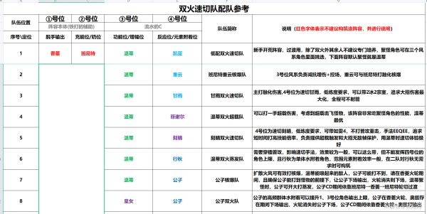原神1.4版本双火速切队怎么玩