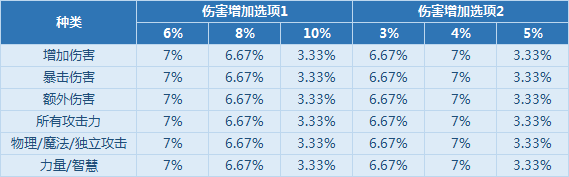 《DNF》增幅书增幅概率介绍