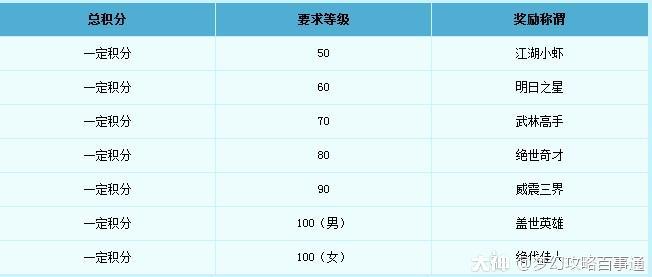 梦幻西游比武大会奖励怎么样
