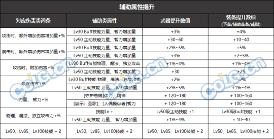 DNF圣者遴选和最大值遴选有什么区别