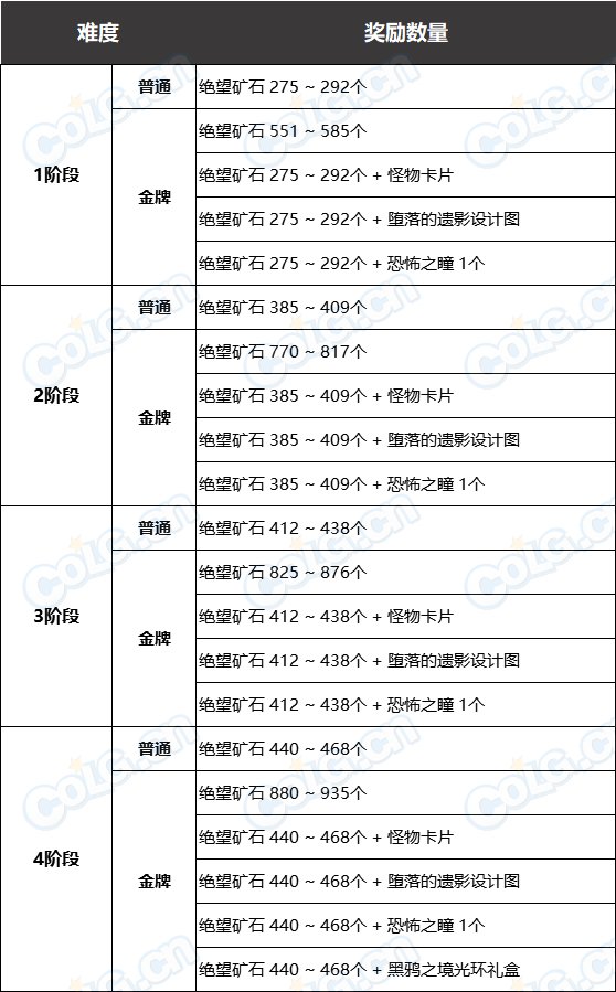《DNF》黑鸦之境通关奖励汇总