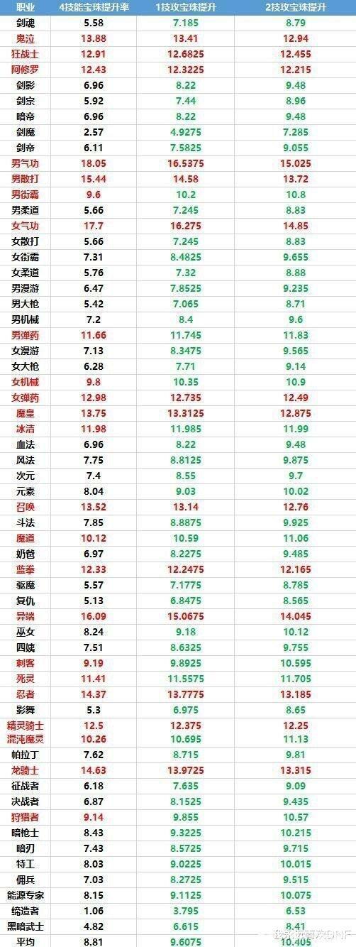 dnf女漫游2021春节宝珠选择