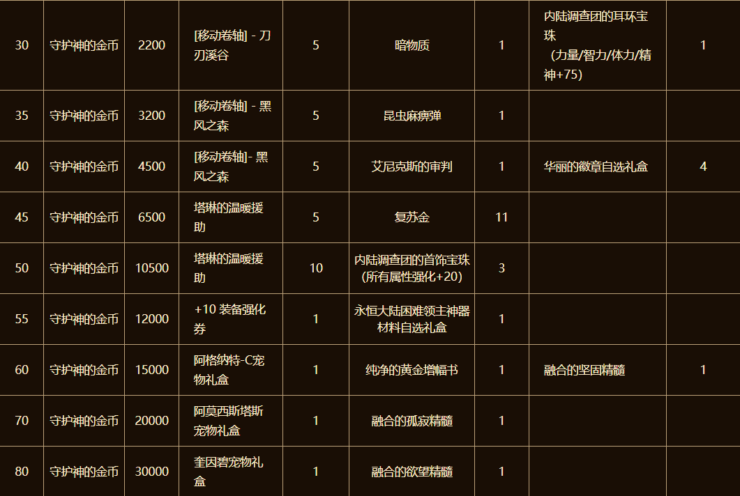 DNF巨龙的秘宝调查等级提升奖励
