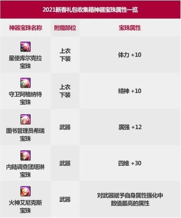 dnf永恒大陆收集箱属性