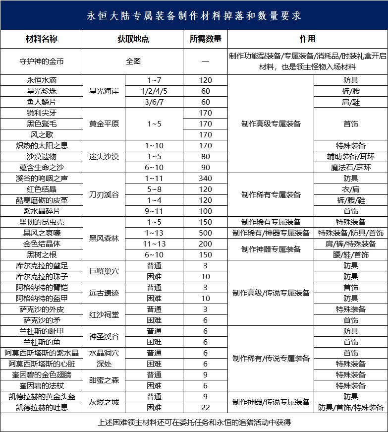 dnf巨龙的秘宝专属装备