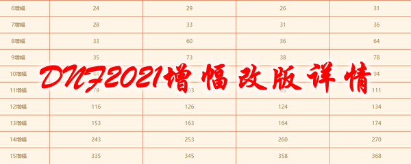 DNF2021增幅改版详情