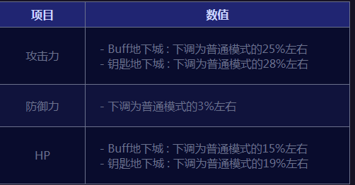 《DNF》流放者山脉引导模式BOSS机制
