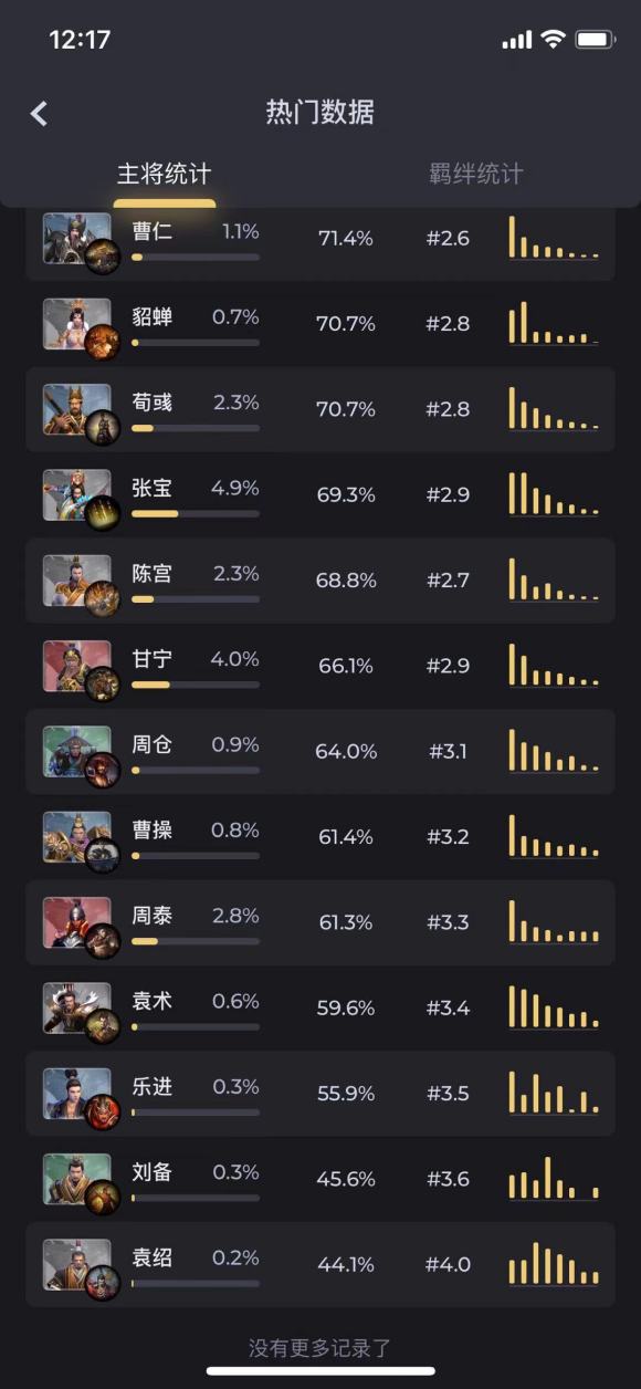 DOTA2三国竞技场主将及羁绊胜率排名一览
