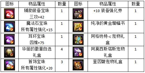 dnf永恒大陆有什么用