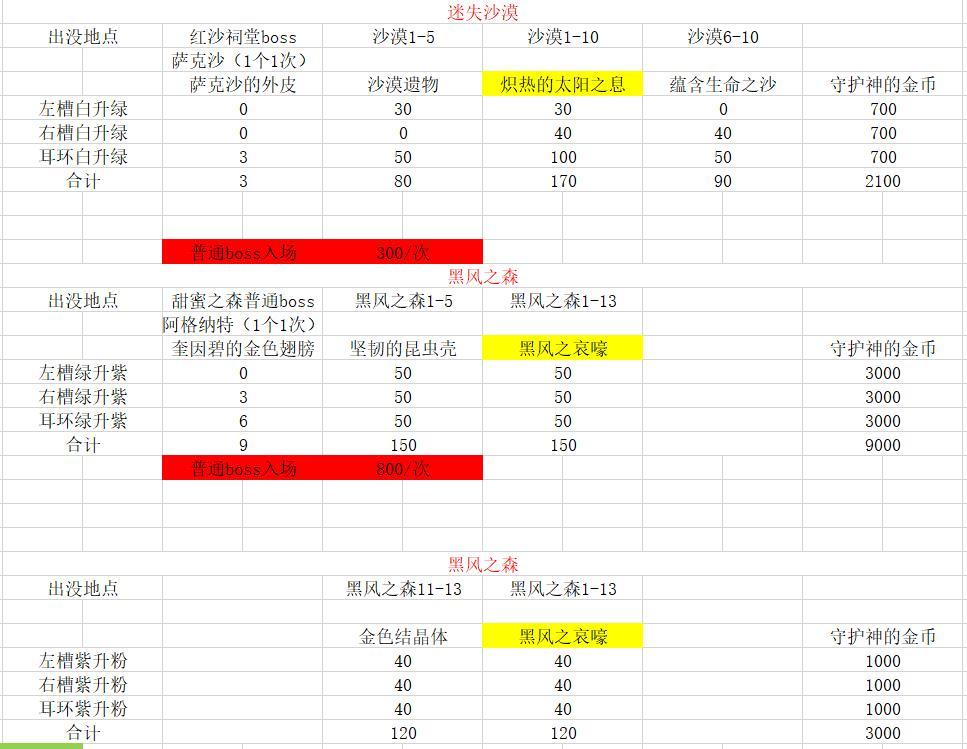 《DNF》永恒大陆装备升级材料指南
