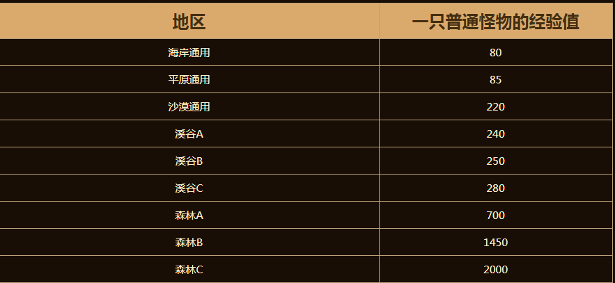 DNF永恒大陆探险等级怎么提升