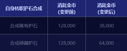 DNF护石合成多少钱