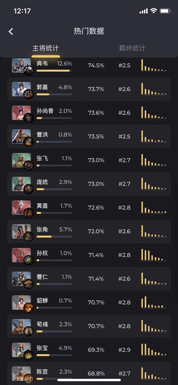 DOTA2三国竞技场主将及羁绊胜率排名一览