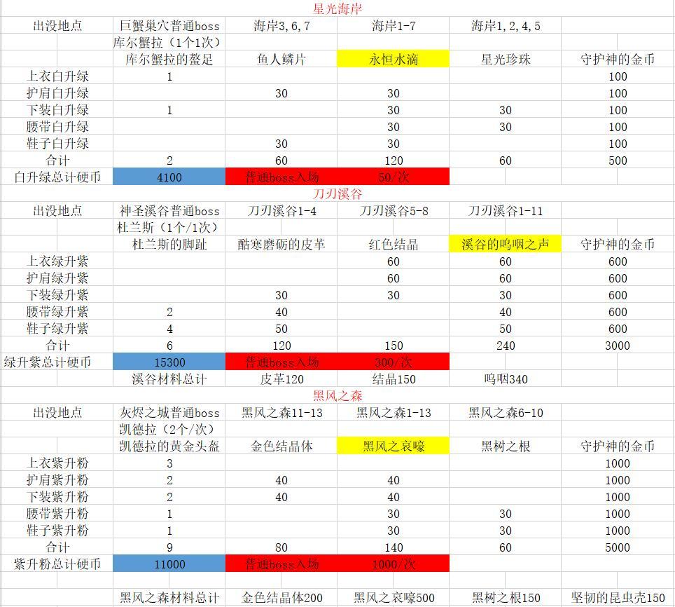《DNF》永恒大陆装备升级材料指南