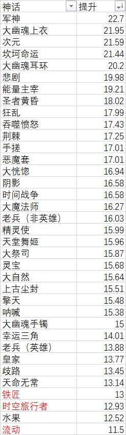 dnf暗帝神话装备排名