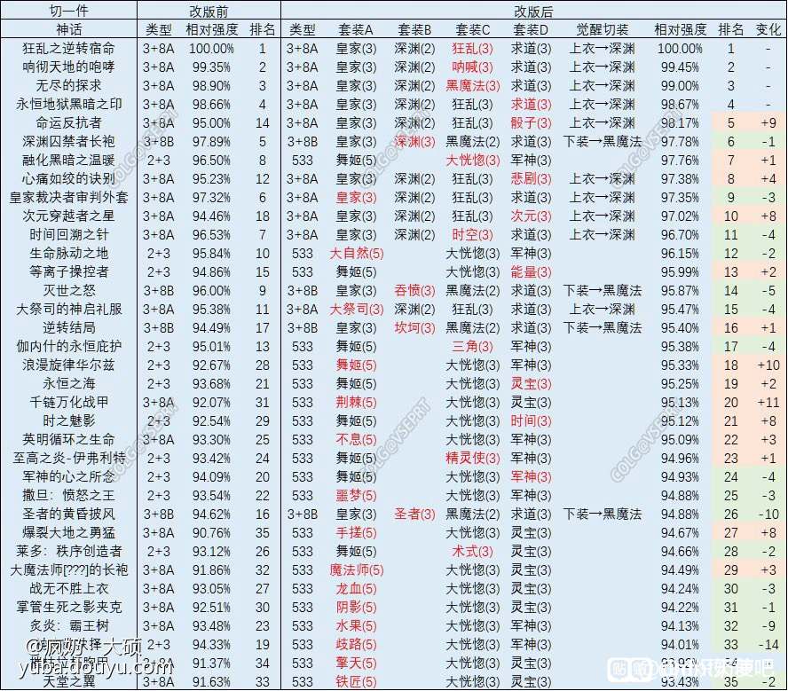 dnf神话改版奶萝排名
