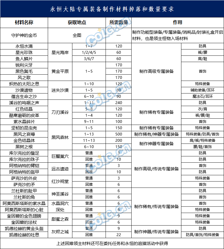 DNF永恒大陆装备升级材料