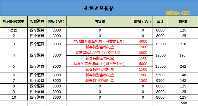 DNF2021年套回血攻略
