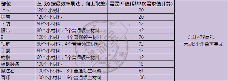 DNF永恒大陆装备怎么制作