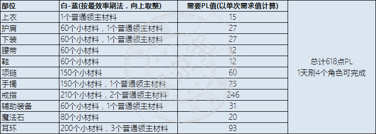DNF永恒大陆装备怎么制作