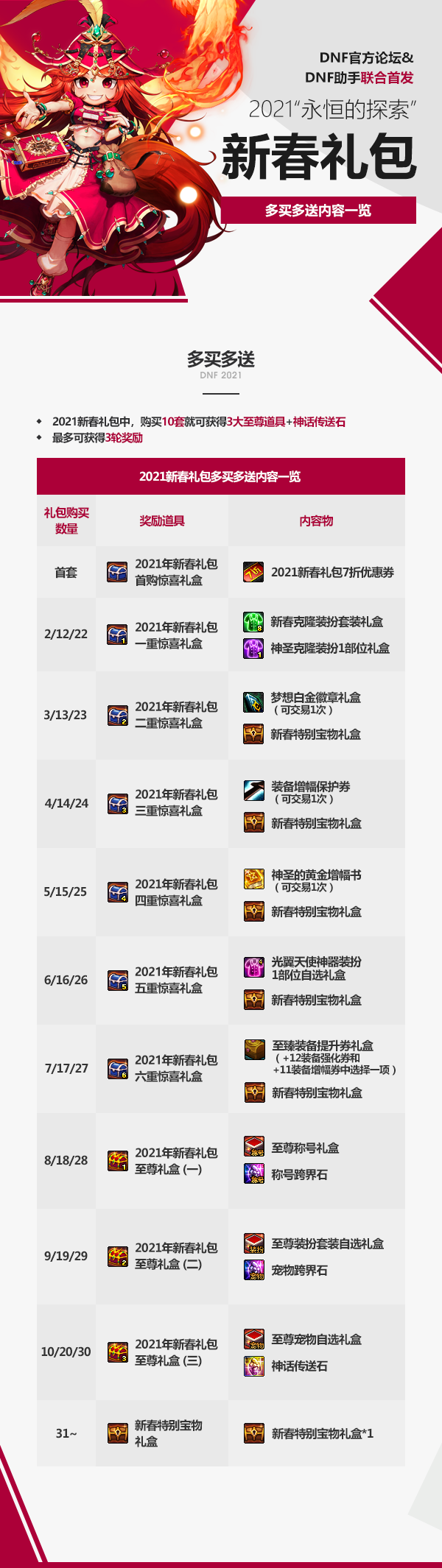 DNF2021春节套买10套送什么