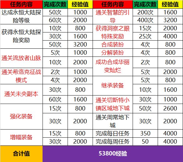 dnf阿拉德探险记第五季怎么快速升级