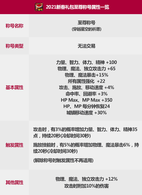 dnf2021春节至尊称号属性