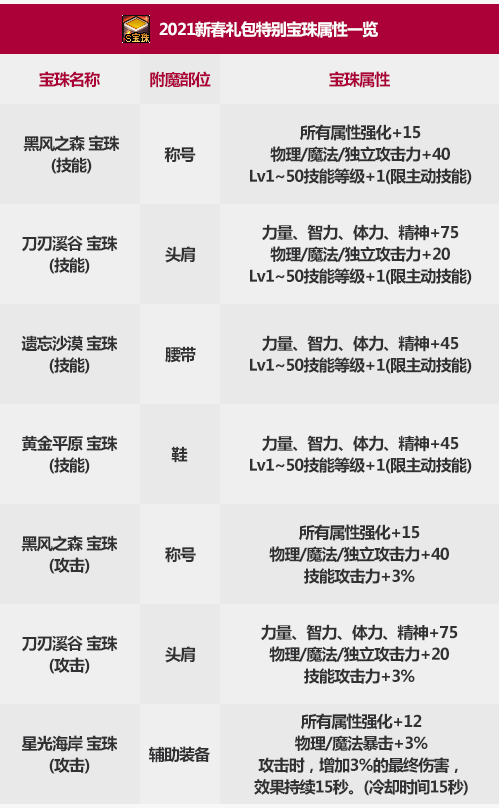 《DNF》2021春节宝珠属性
