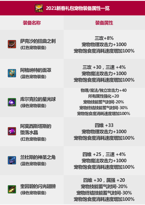 dnf2021春节套宠物装备选哪个