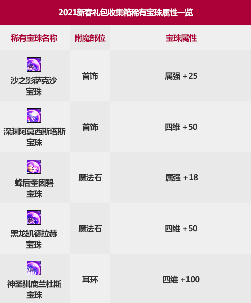 《DNF》2021春节礼包收集箱宝珠属性介绍