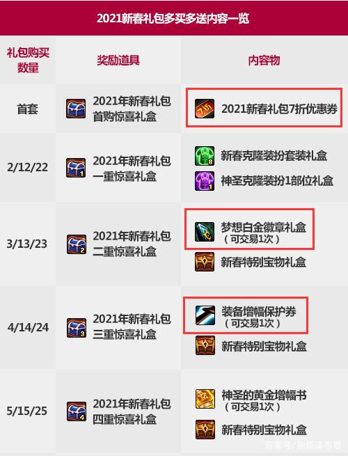 dnf春节套怎么买最划算2021